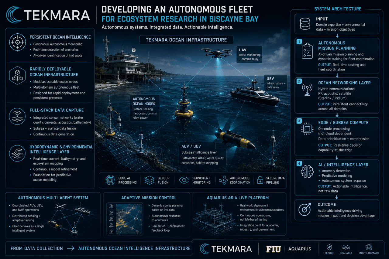 System architecture diagram: Tekmara autonomous fleet deployed for ecosystem research in Biscayne Bay, showing UAV, USV, AUV, and ocean node coordination
